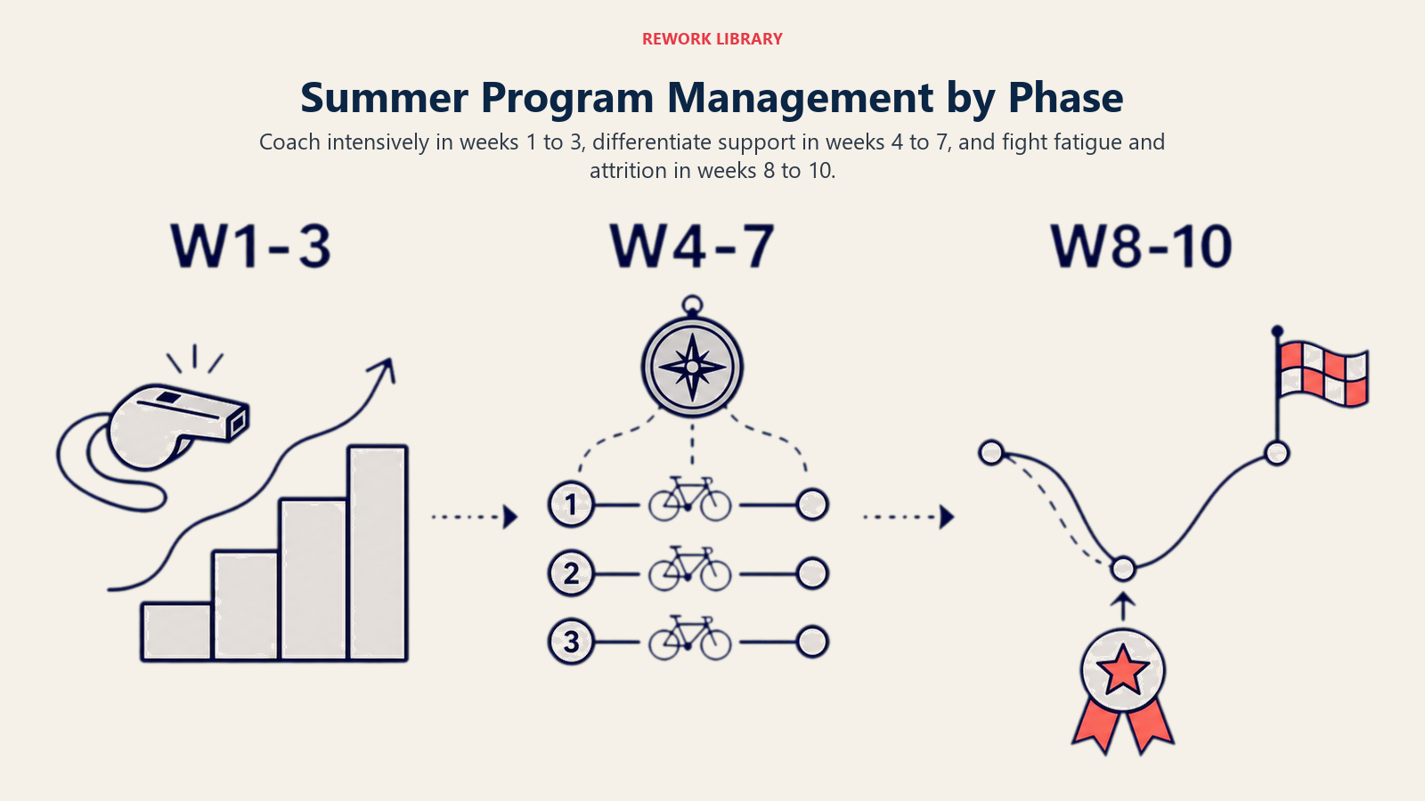 Summer Program Management by Phase illustrated as three management waves across weeks 1 to 10
