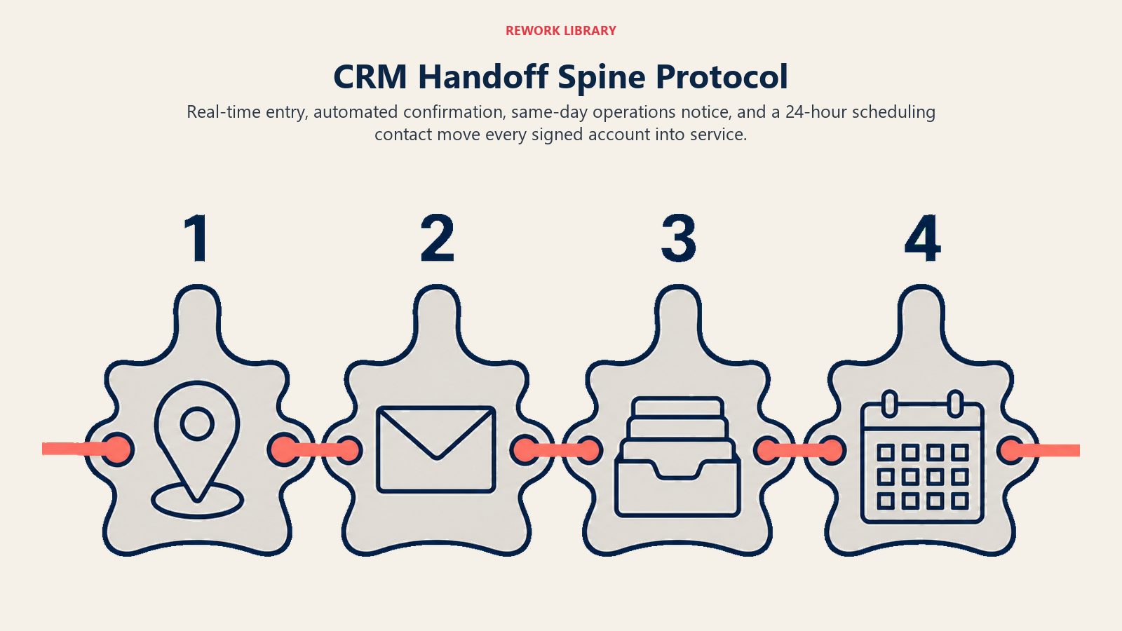 CRM handoff spine protocol with four connected steps from field entry to service scheduling