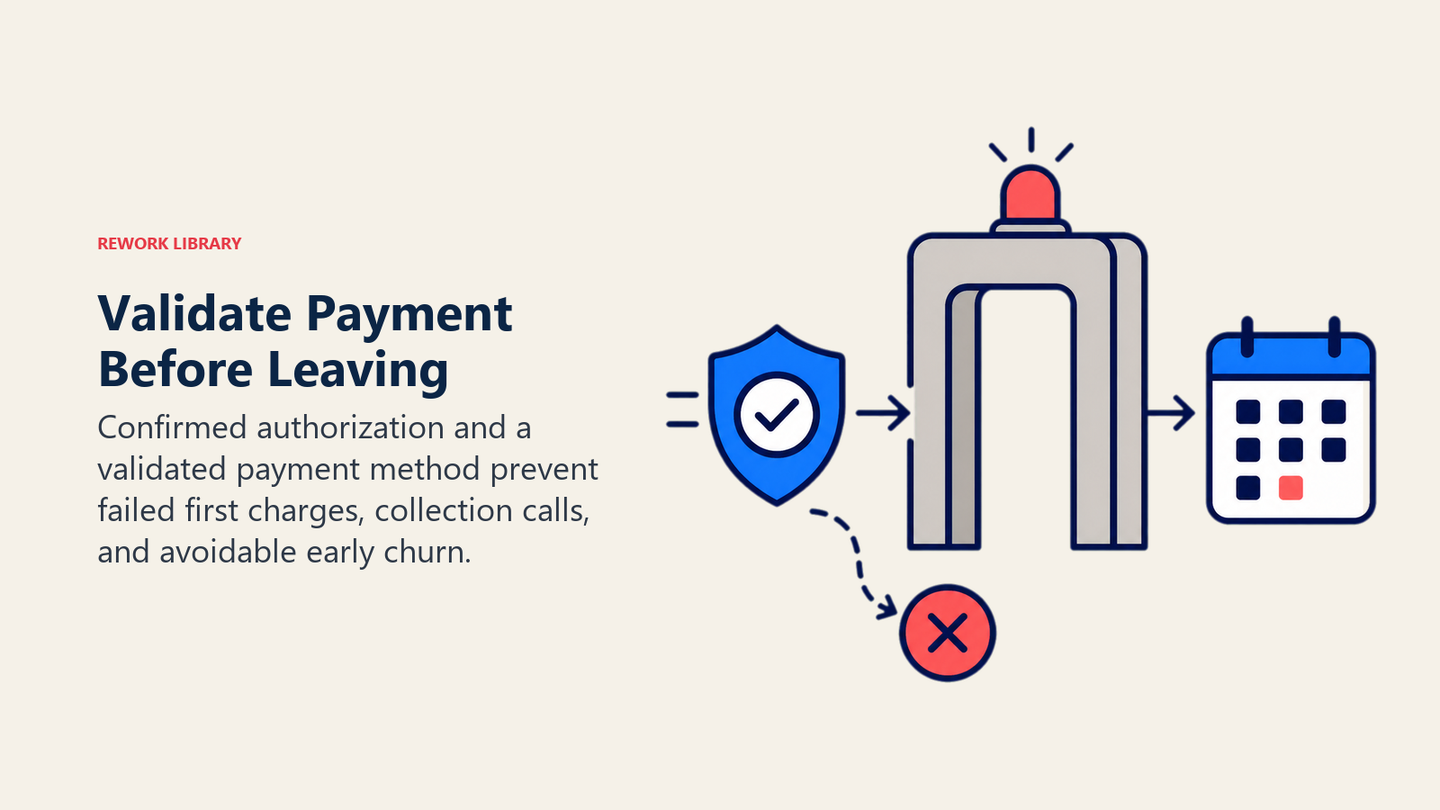 Validate Payment Before Leaving illustrated as a payment shield passing through a validation gate before service scheduling