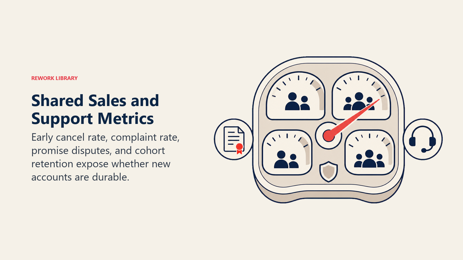 Shared Sales and Support Metrics illustrated with one large rounded dual-team instrument with four distinct gauge windows and a single coral durability needle, flanked by a small contract and support token