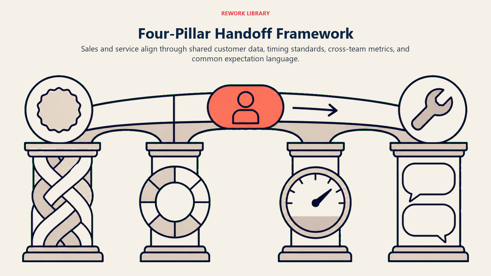Four-pillar handoff framework connecting shared data, timing, metrics, and customer expectation language