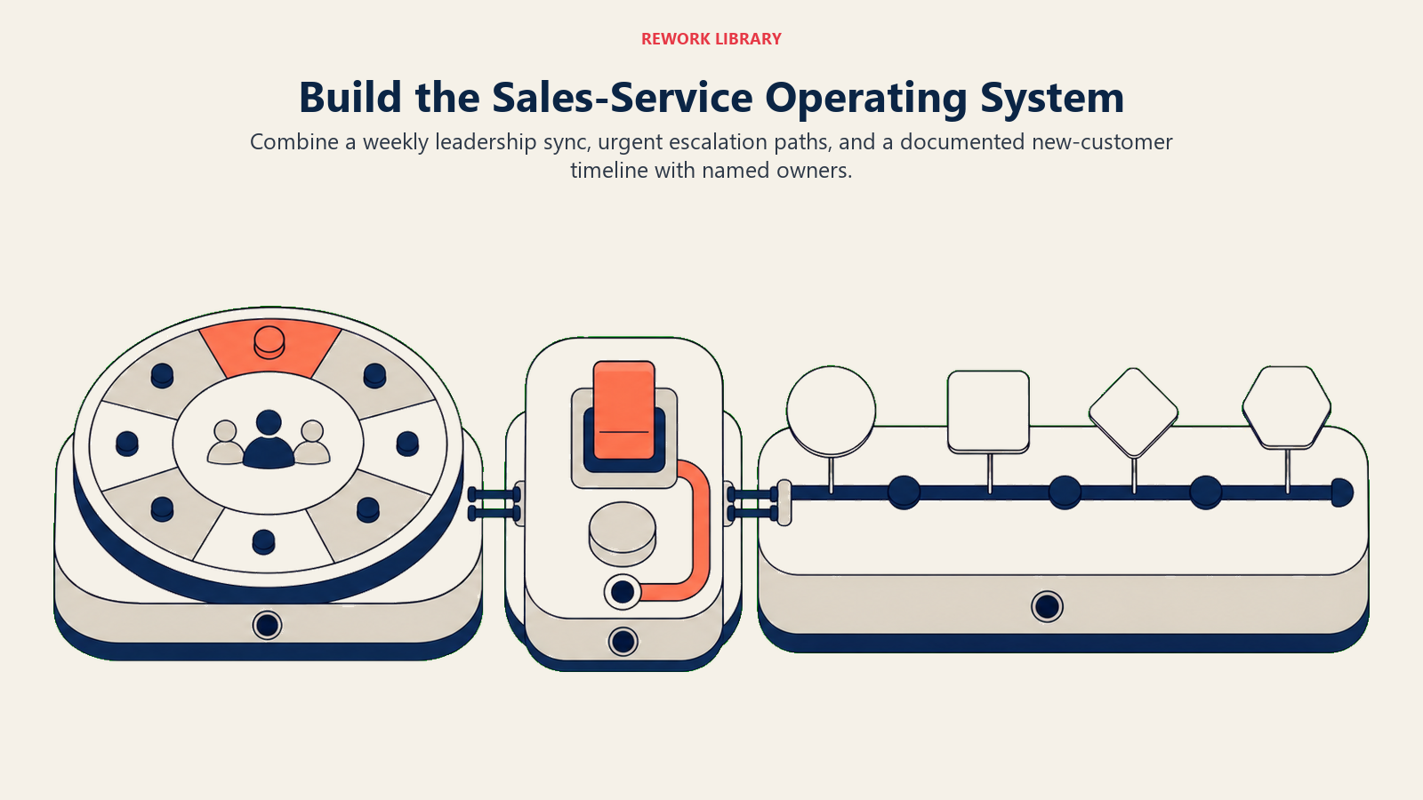 Sales-service operating system with a weekly sync, urgent escalation path, and new-customer timeline