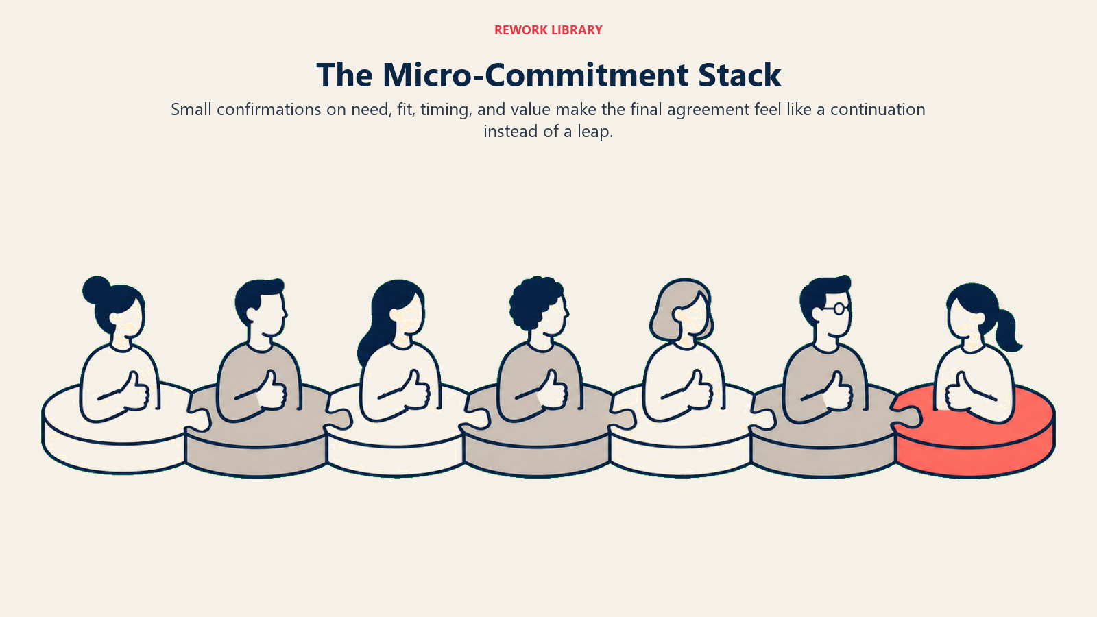 Micro-commitment stack showing small confirmations building into one stable D2D sales agreement