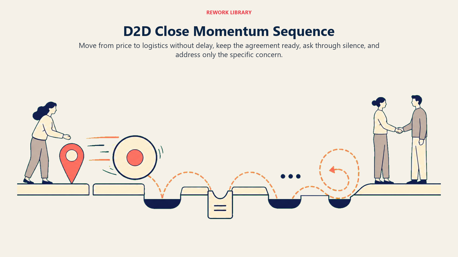 D2D close momentum sequence moving from price to logistics while avoiding delays and pitch restarts