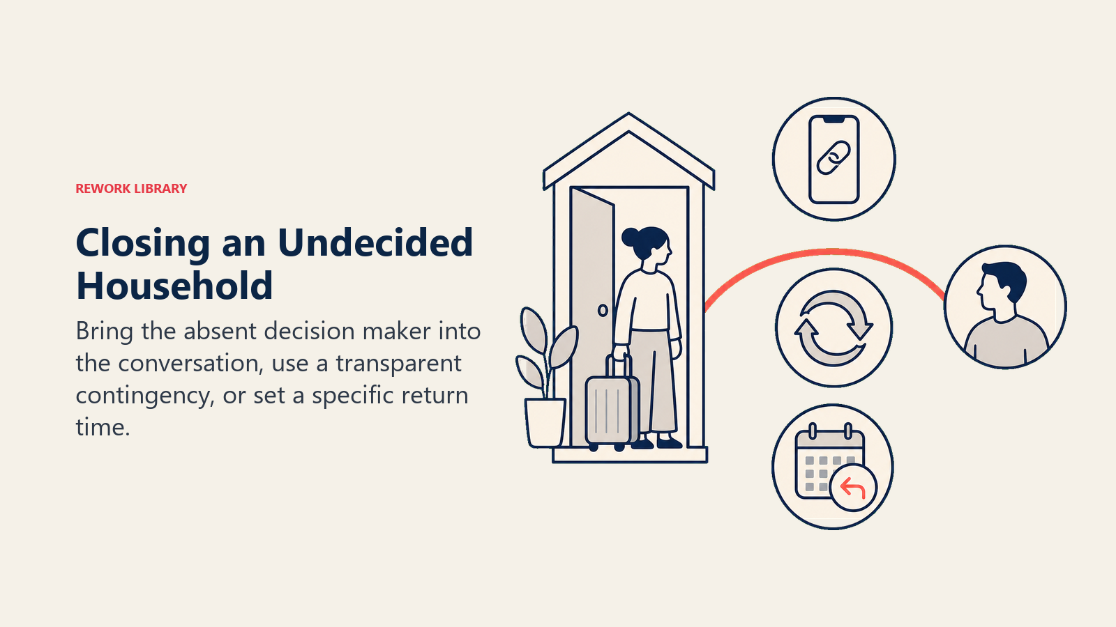 Closing an undecided household through partner contact, a transparent contingency, or a scheduled return