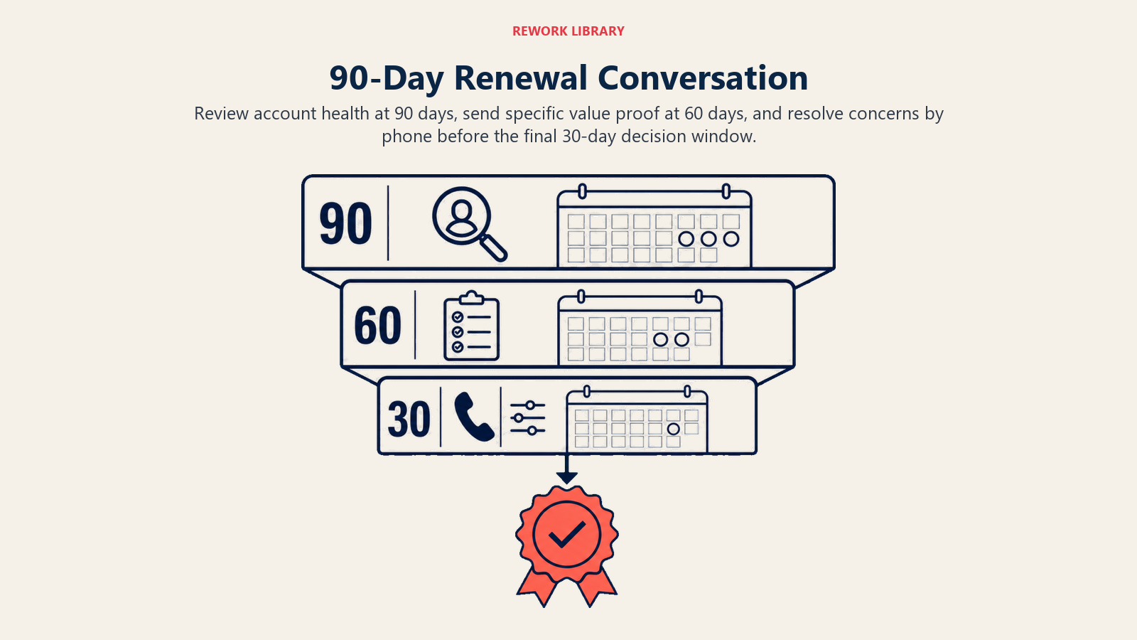Ninety-day renewal conversation moving through account review, value proof, and concern resolution
