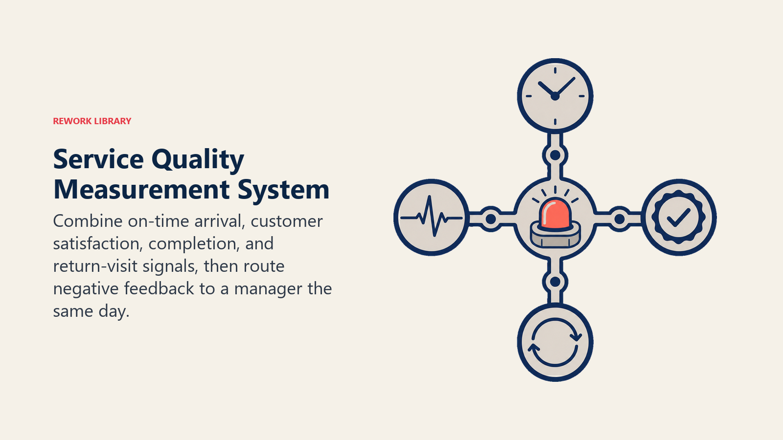 Service quality measurement system combining four field signals into same-day recovery action