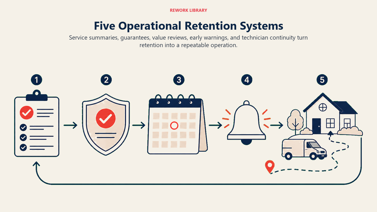 Five Operational Retention Systems illustrated with a wide five-station service cycle: service summary note, guarantee shield, annual review calendar, early-warning bell, and consistent technician route returning to the same home; sparse stage numbers 1 through 5