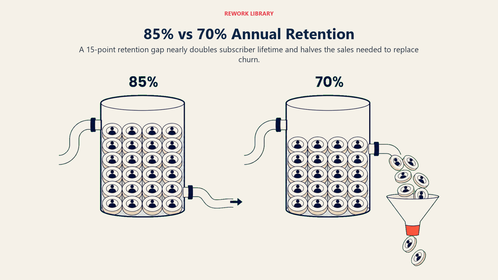 85% vs 70% Annual Retention illustrated with a wide direct side-by-side comparison of two subscriber reservoirs starting equally full: 85% side retains most rings with a long lifetime path, 70% side leaks twice as many rings into a replacement funnel; sparse labels 85% and 70%