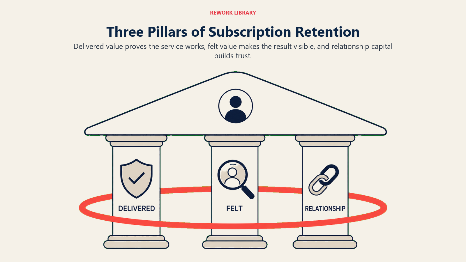 Three Pillars of Subscription Retention illustrated with a wide three-pillar structure supporting one subscriber roof: service outcome shield, visibility lens, and relationship link, with one coral retention ring; sparse labels DELIVERED, FELT, RELATIONSHIP