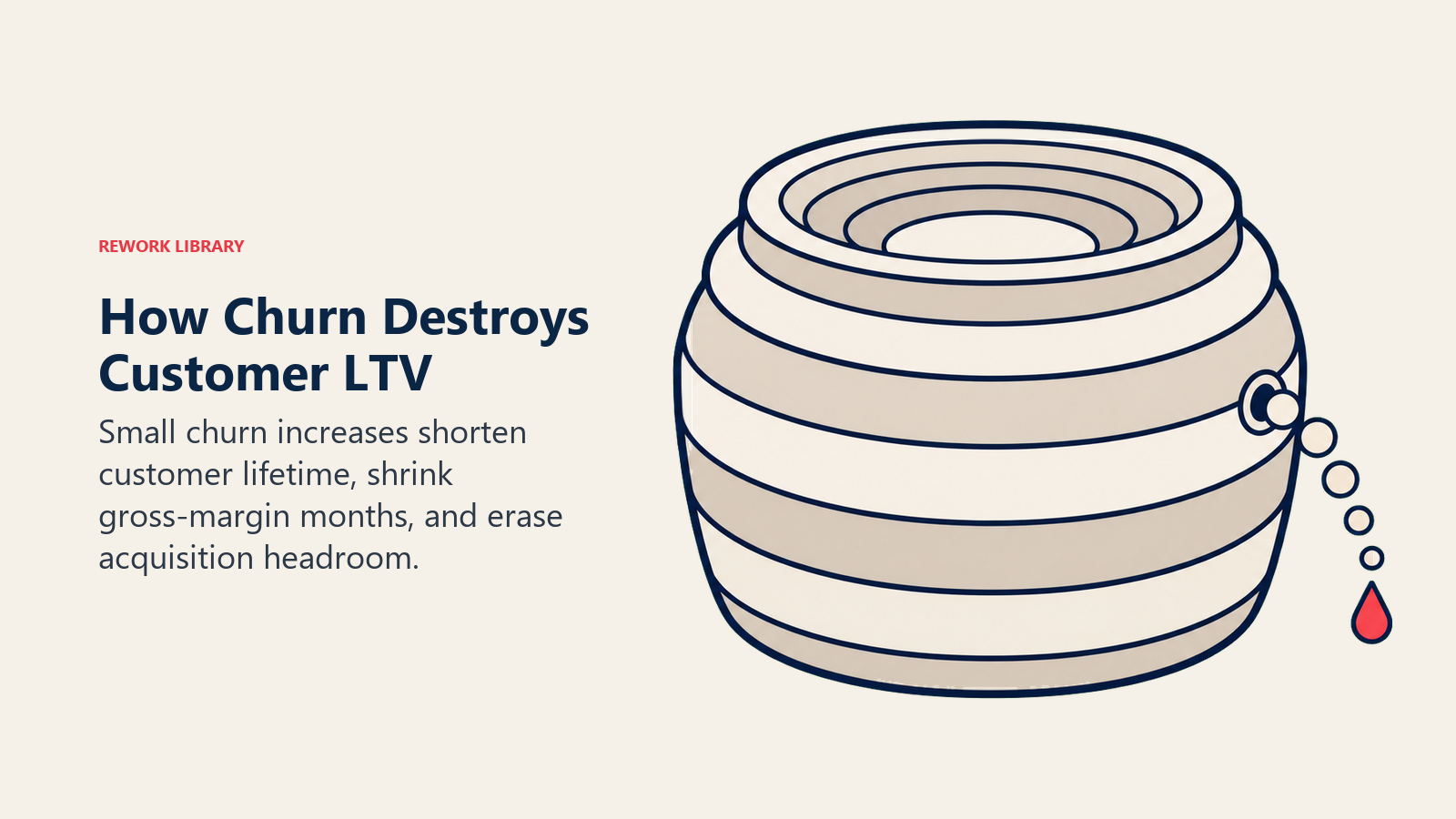 Churn destroying customer LTV shown as a leak draining a lifetime-value reservoir