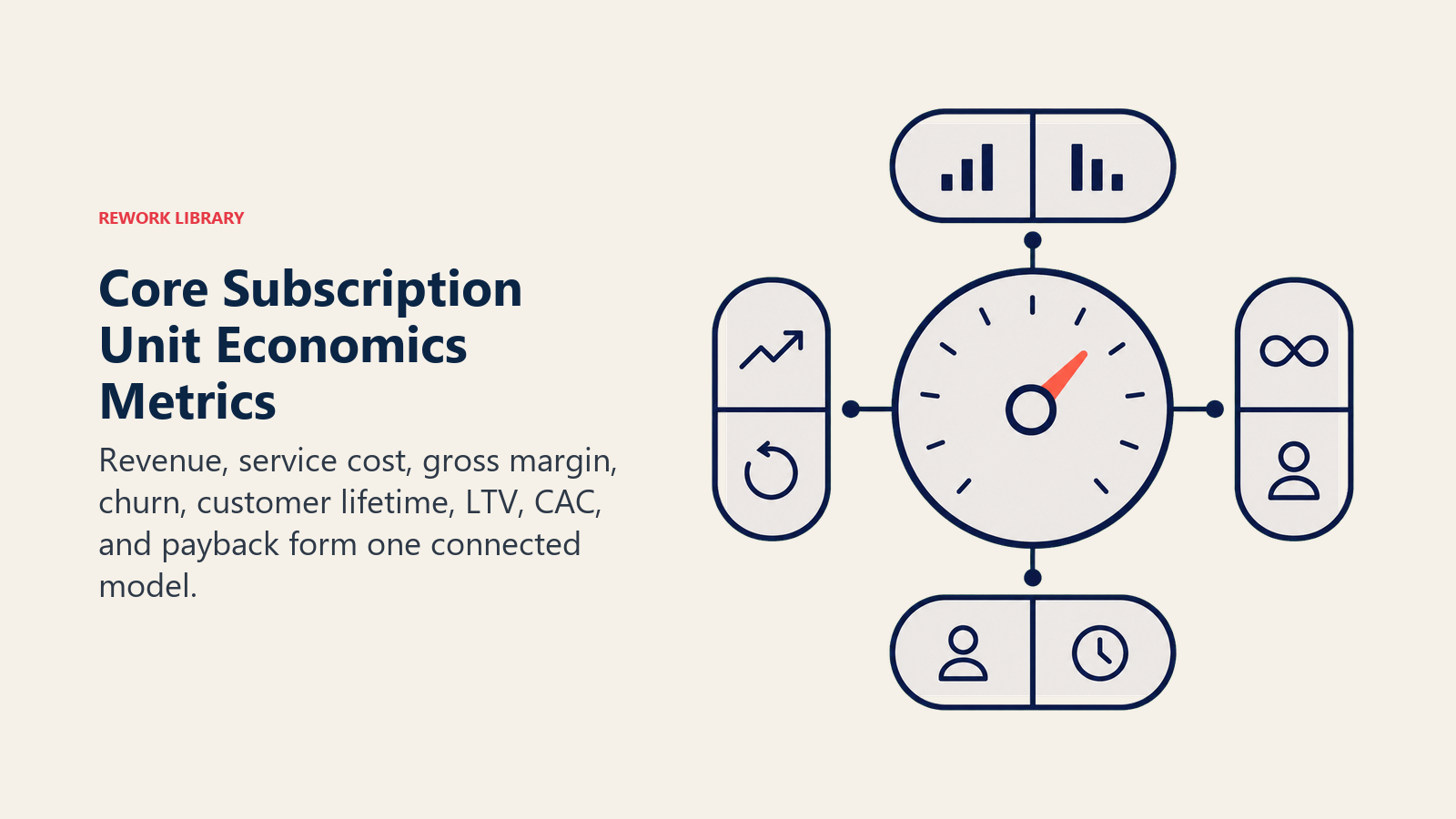 Core subscription unit economics metrics shown as eight inputs around one customer-value dial