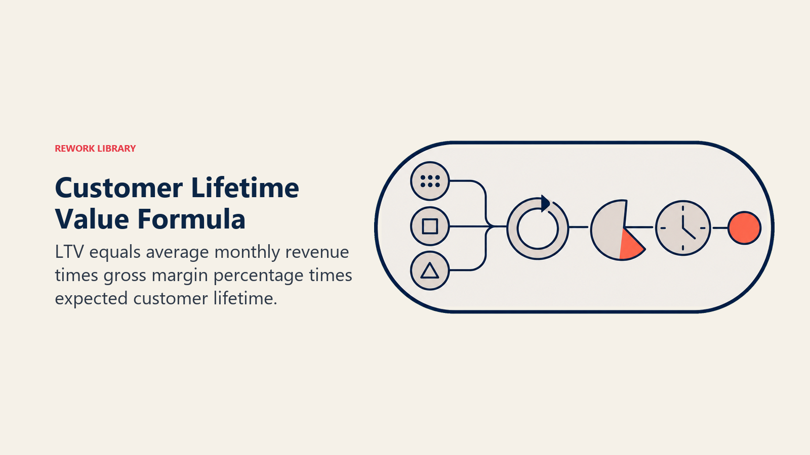 Customer lifetime value formula shown as revenue, margin, and lifetime gears creating one value capsule