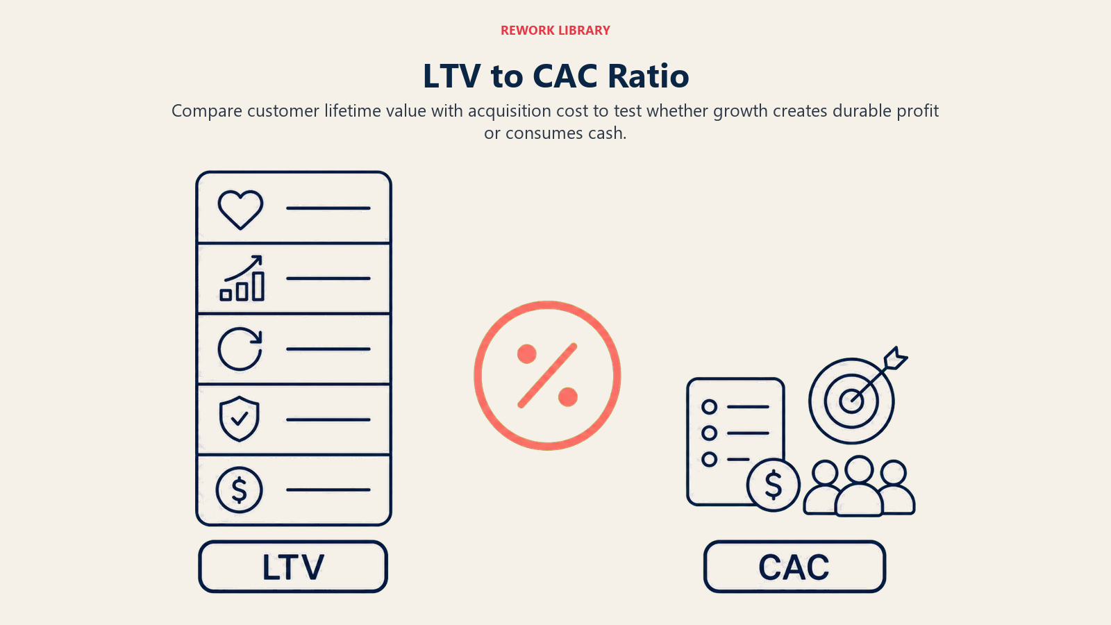 LTV to CAC ratio shown as a wide balance between lifetime value and customer acquisition cost