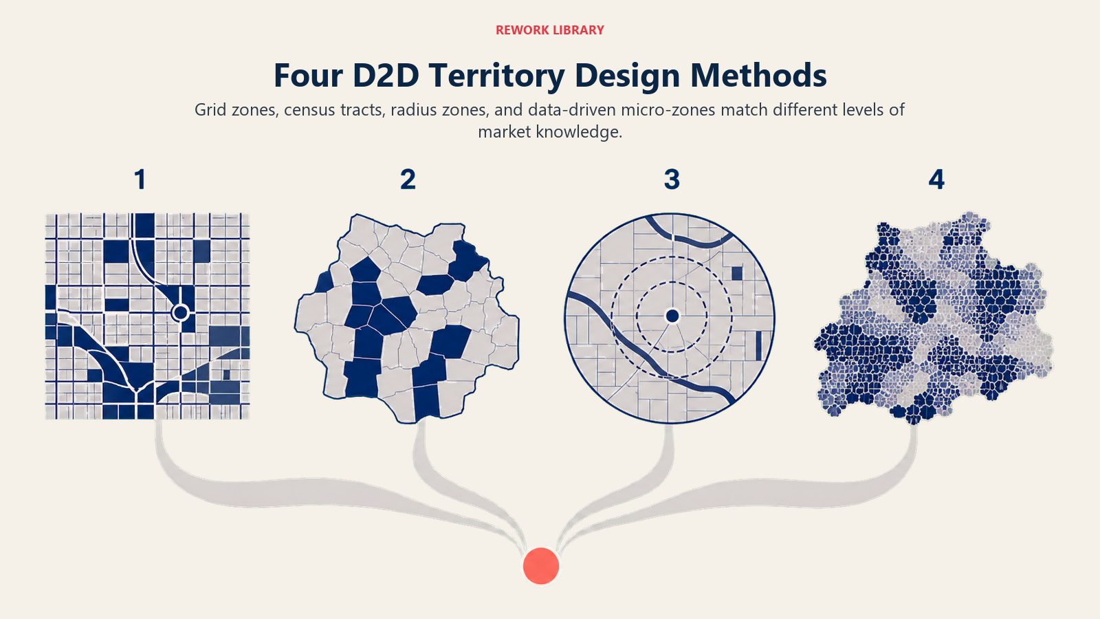 Four D2D territory design methods shown as grid, census, radius, and data-driven map forms