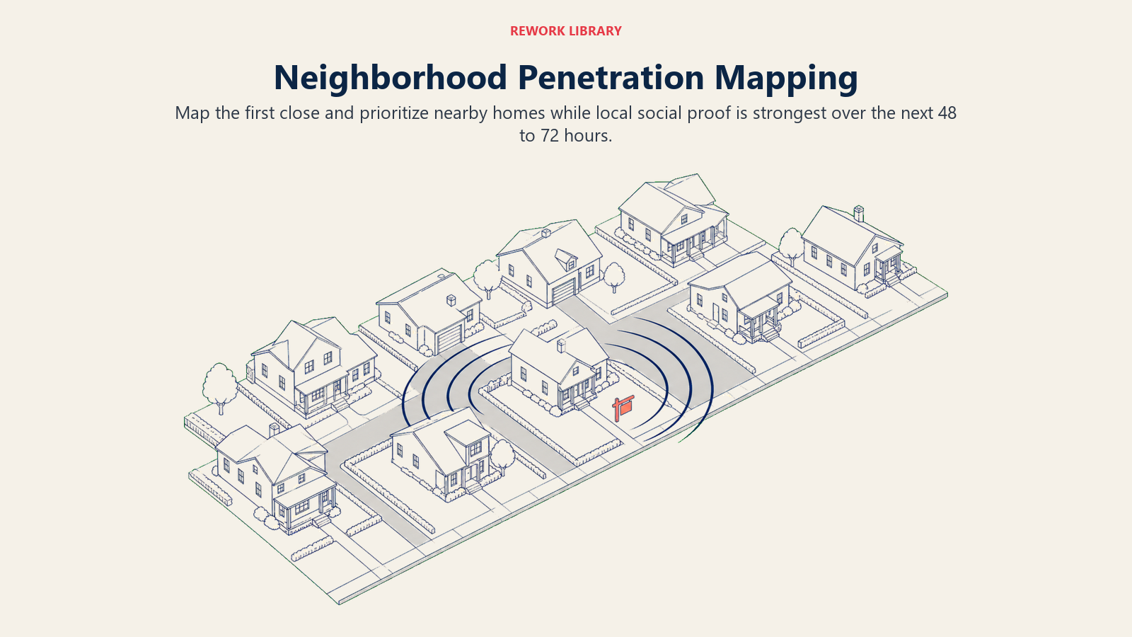 Neighborhood penetration mapping showing a first close warming nearby homes through a 48 to 72-hour social proof ripple