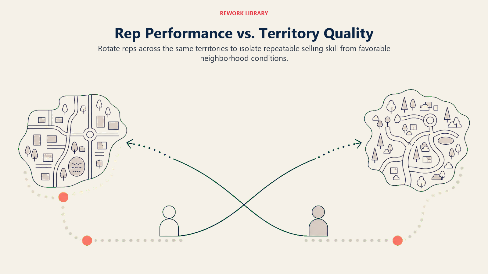 Rep performance versus territory quality shown through a crossover rotation of rep markers between neighborhood zones