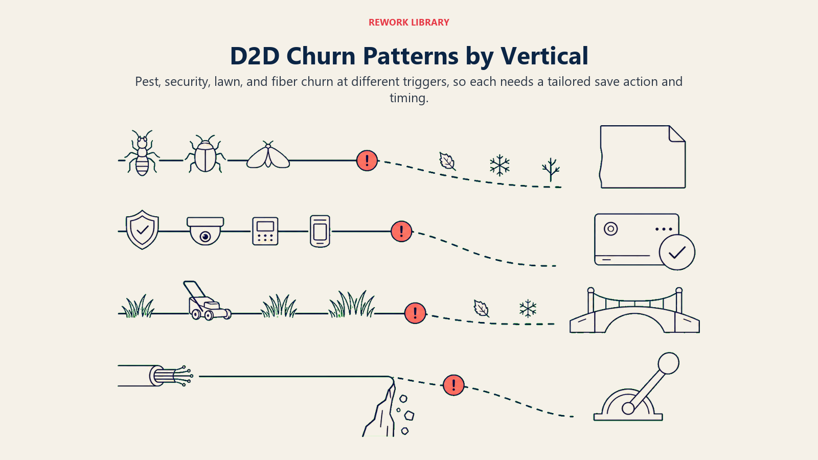 D2D churn patterns by vertical shown through distinct pest, security, lawn, and fiber trigger timelines and save actions