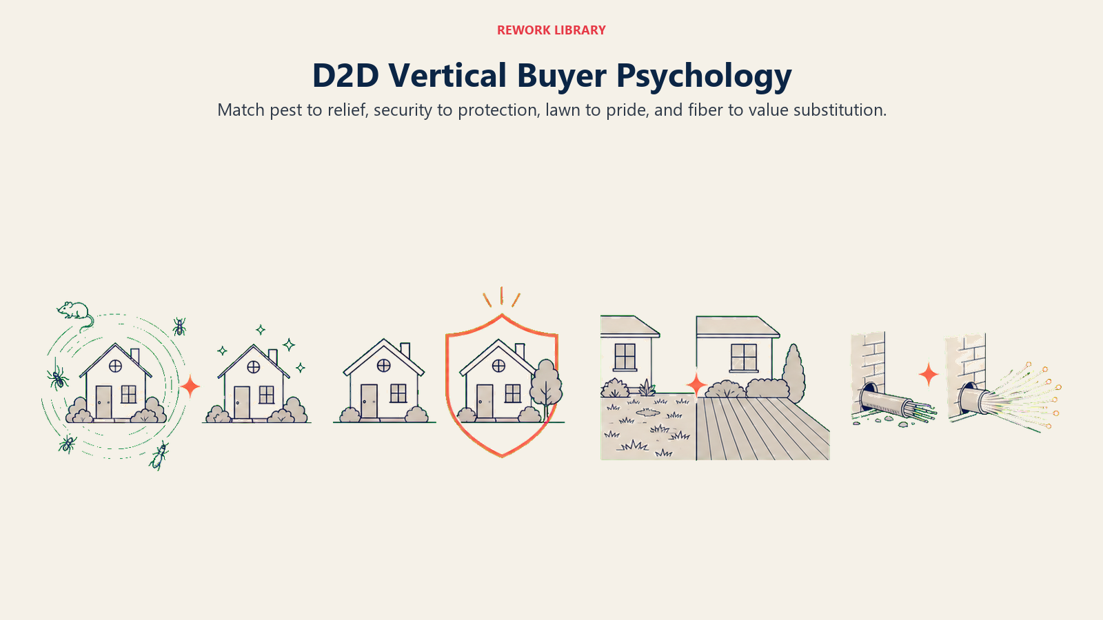 D2D vertical buyer psychology mapped to pest relief, security protection, lawn pride, and fiber value substitution