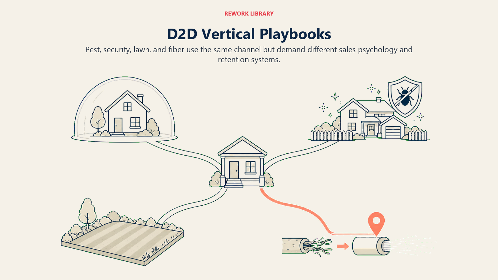 D2D vertical playbooks shown as four distinct routes for pest, security, lawn, and fiber sales psychology