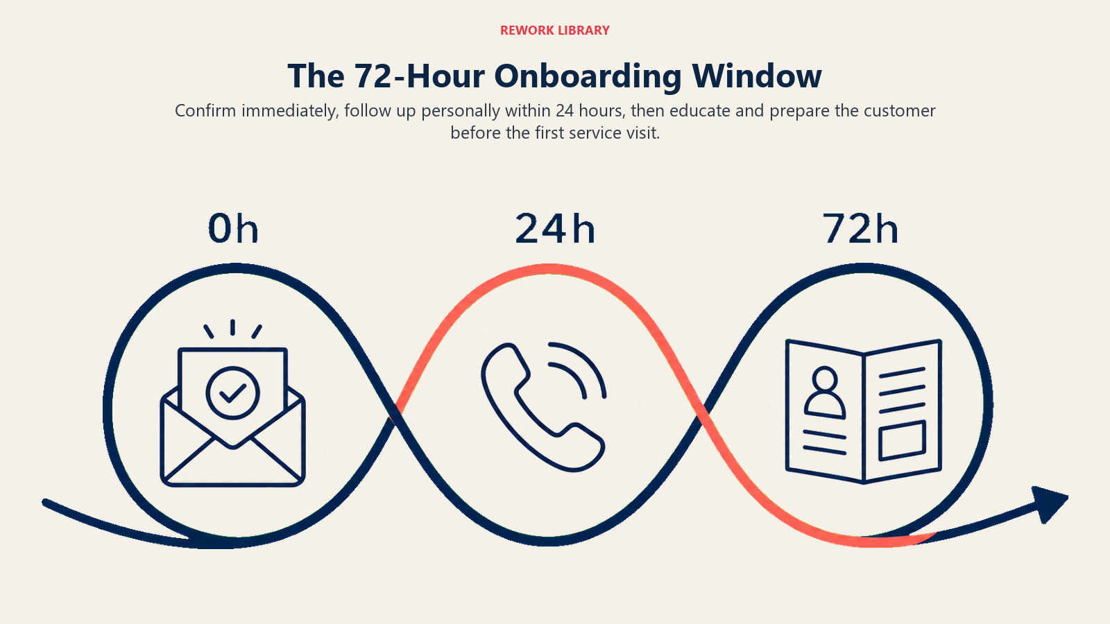 The 72-hour onboarding window moving through confirmation, personal follow-up, and customer education