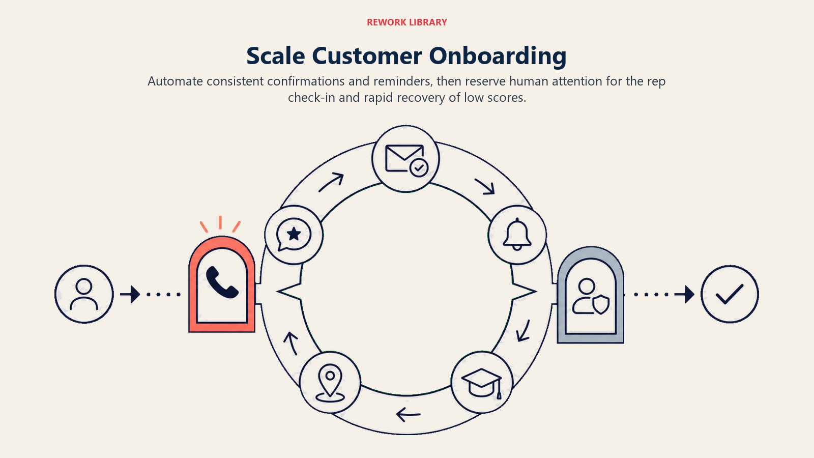 Scalable customer onboarding balancing an automation flywheel with human rep and manager attention