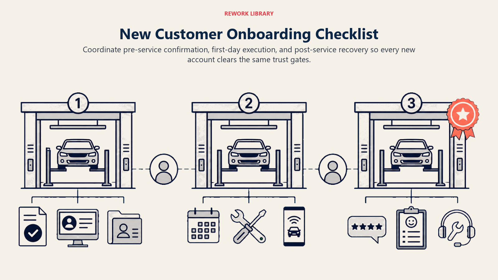 New customer onboarding checklist shown as three operating bays before, during, and after first service