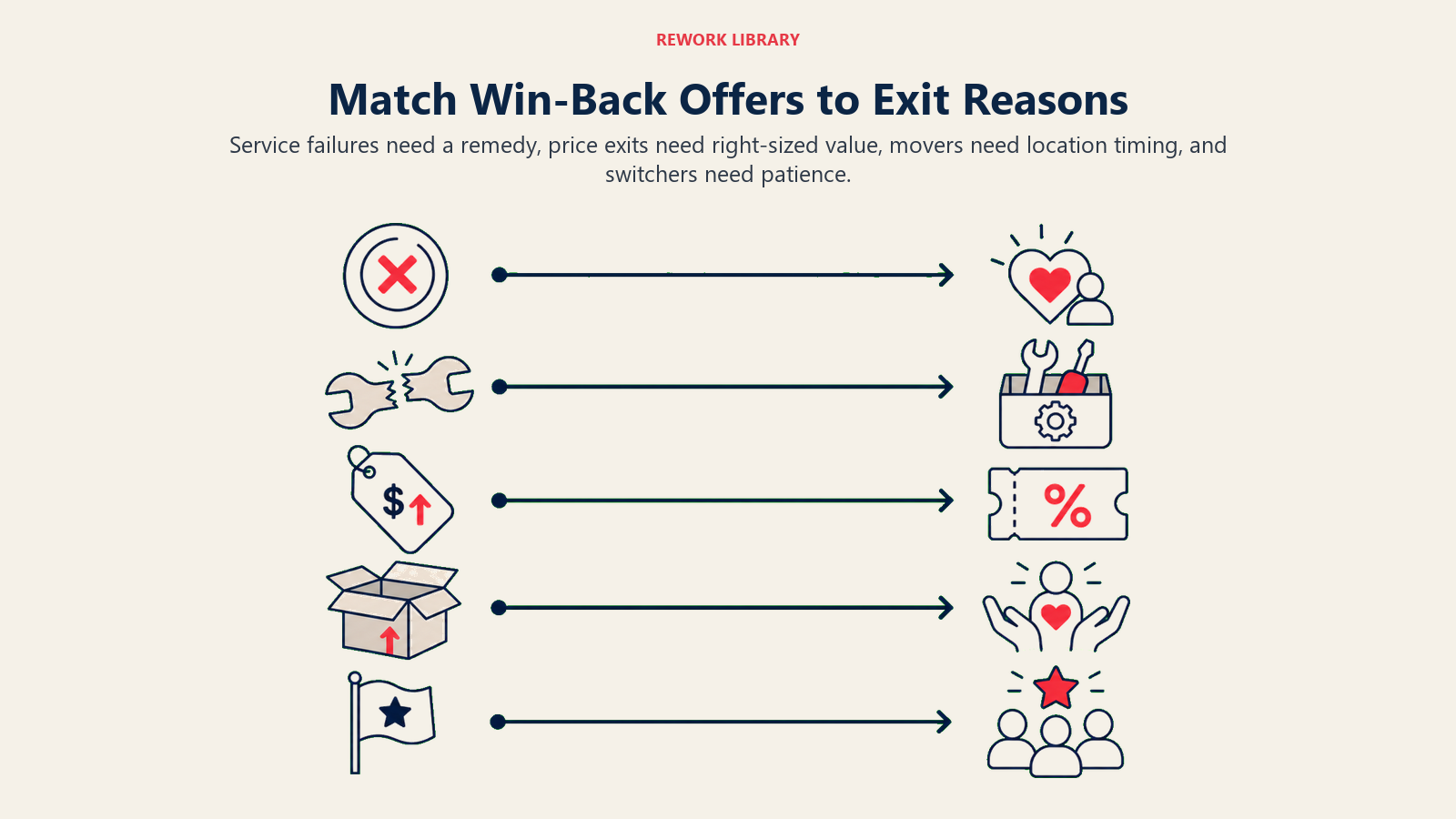 Match Win-Back Offers to Exit Reasons illustrated with a wide matching board where four cancellation artifacts, broken service tool, price tag, moving box, competitor flag, each connect to a distinct remedy artifact without crossing lines