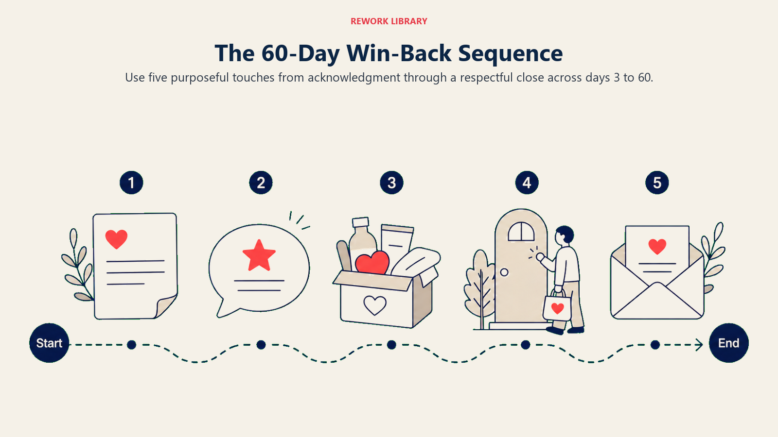 The 60-Day Win-Back Sequence illustrated with a wide five-touch timeline with distinct artifacts: acknowledgment note, specific value message, remedy offer, doorstep visit, and graceful goodbye envelope; sparse numbers 1 through 5 and Start and End