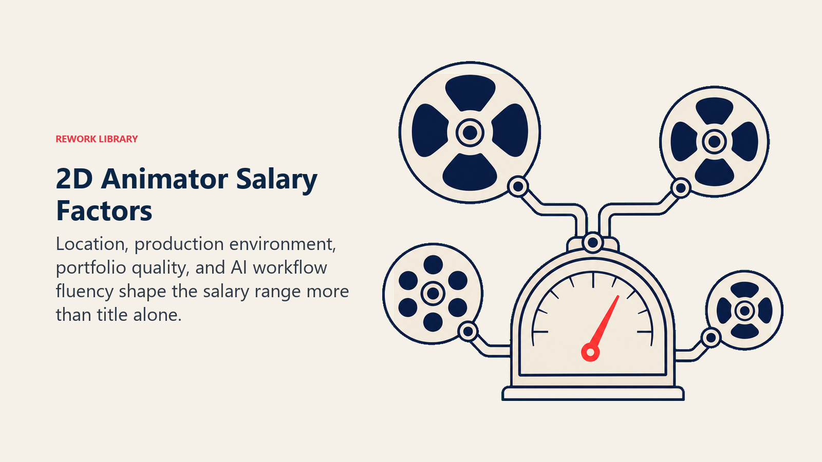 2D animator salary factors shown as weighted animation reels balancing a compensation dial