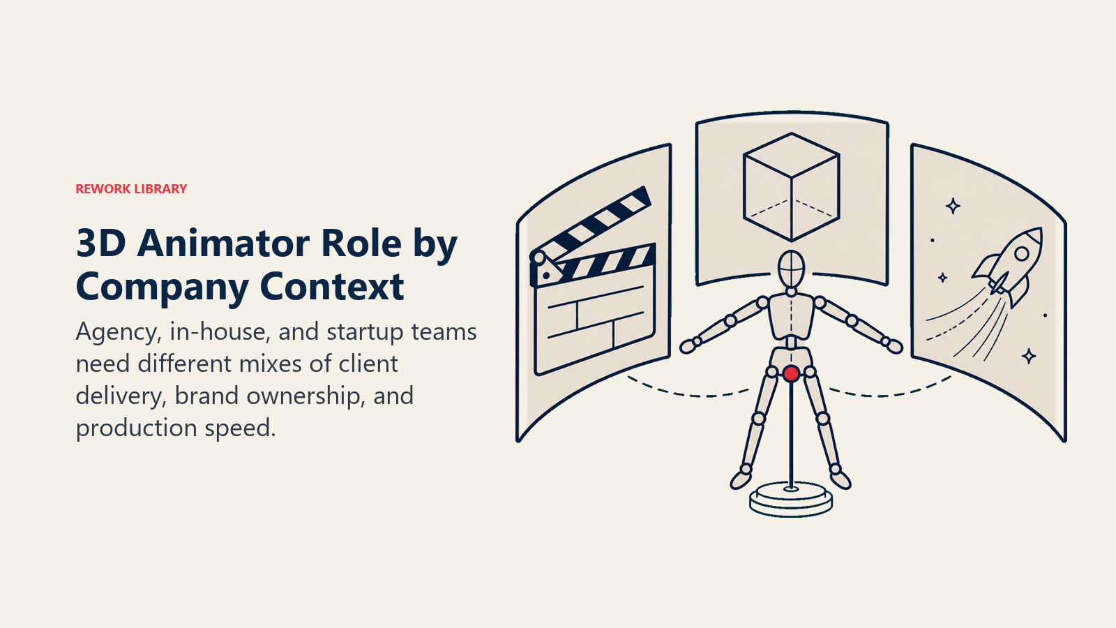 3D Animator Role by Company Context illustrated with one central rig adapting across studio clapperboard, product cube, and startup launch wing