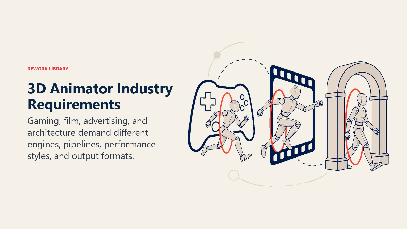 3D Animator Industry Requirements illustrated with adaptable rig passing through gaming, film, and architecture portals