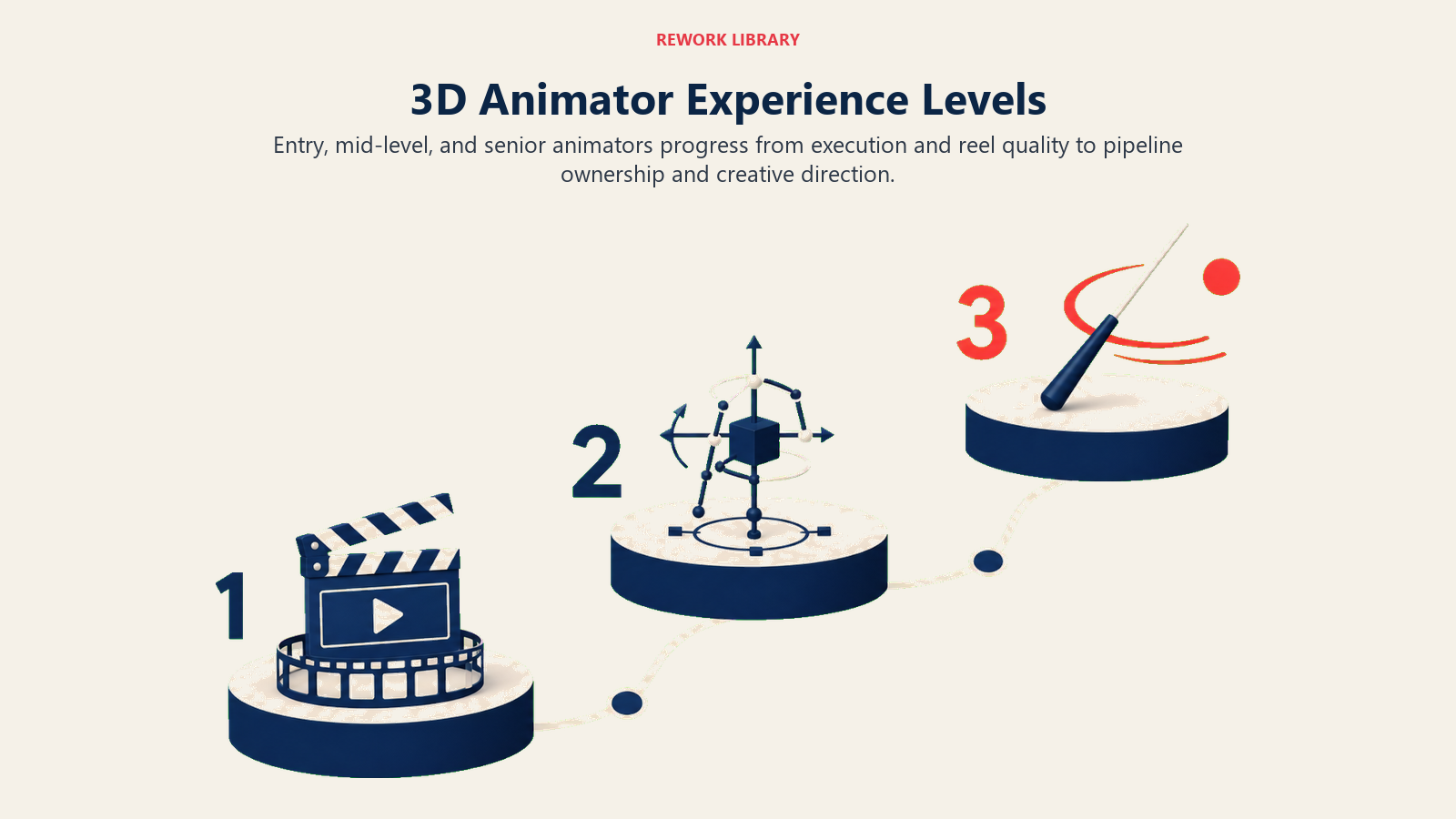 3D Animator Experience Levels illustrated with three ascending platforms for pose reel, rig control, and directing baton