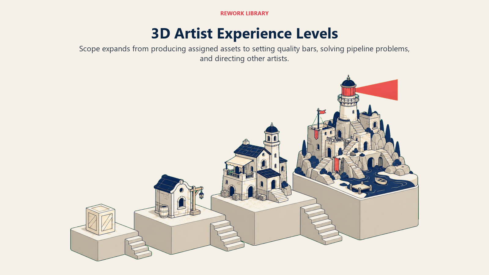 3D Artist Experience Levels shown as a wide ascending four-level staircase made from increasingly complex 3D assets, from simple prop to hero environment, ending at a coral art-direction beacon.