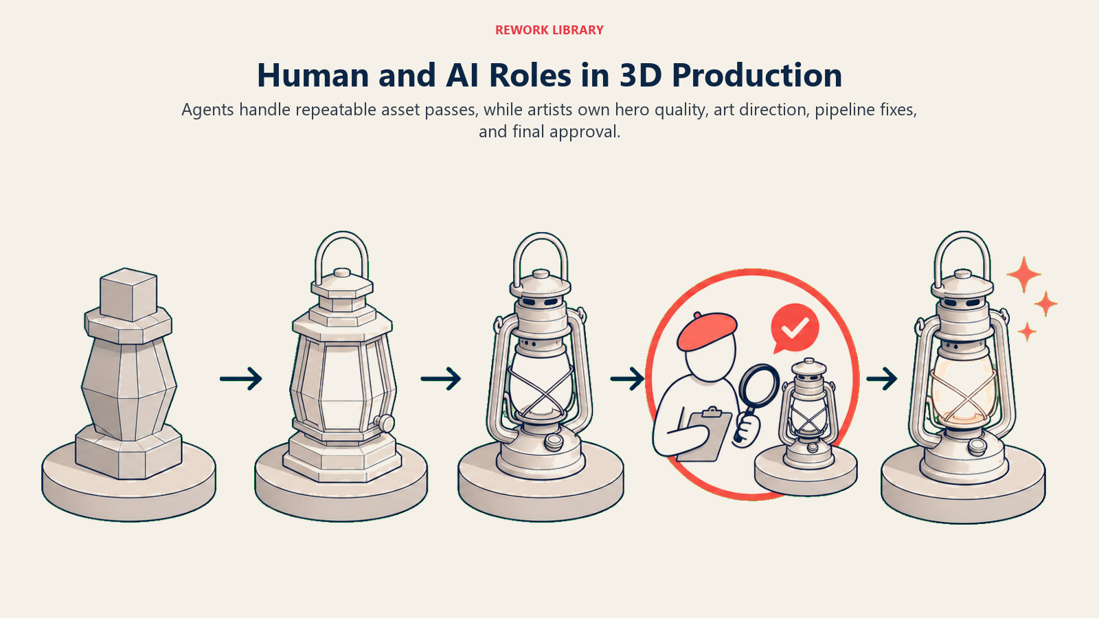 Human and AI Roles in 3D Production shown as a wide five-stage 3D asset journey from rough blockout through texture, optimization, artist review, and approved hero asset, with the human quality gate emphasized in coral.