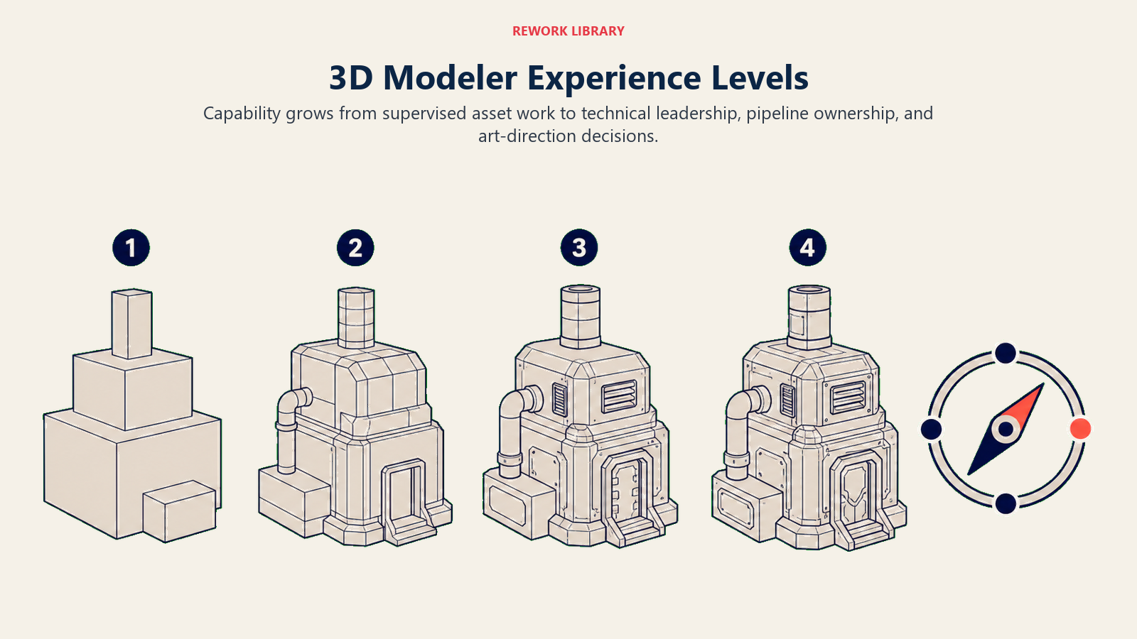 3D modeler experience levels shown as a four-stage asset progression from blockout to pipeline leadership