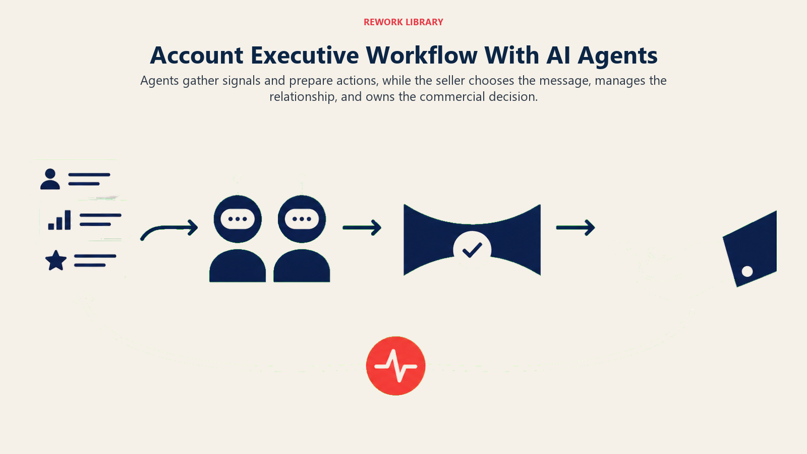Account executive workflow with AI agents gathering signals before human buyer decisions and relationship feedback