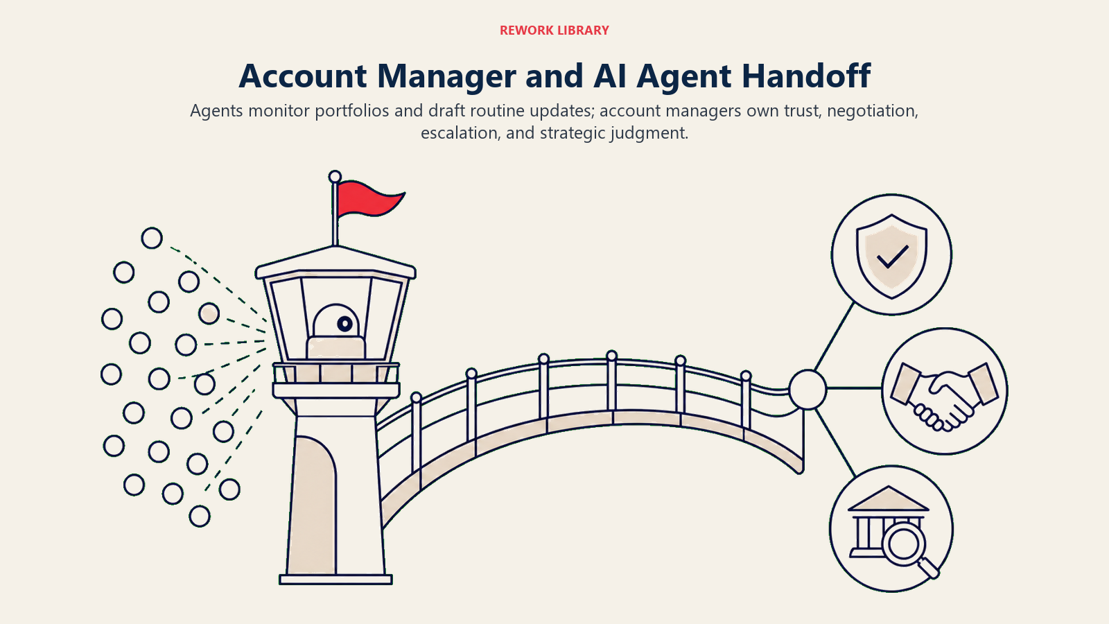Account manager and AI agent handoff from automated monitoring to human relationship judgment