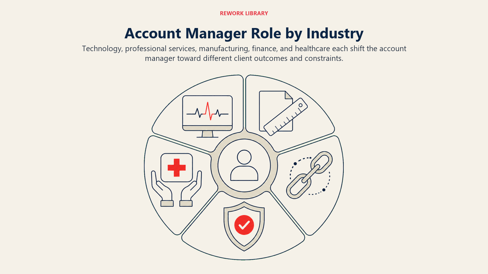 Account manager role comparison across technology services manufacturing finance and healthcare
