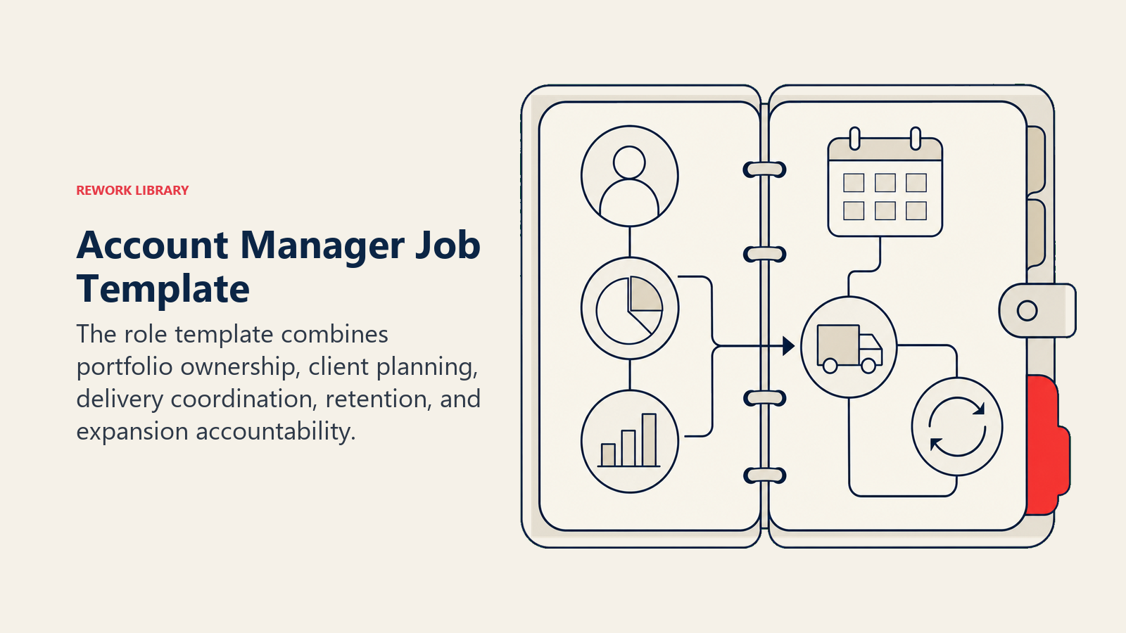Account manager job template represented by an account planning folio