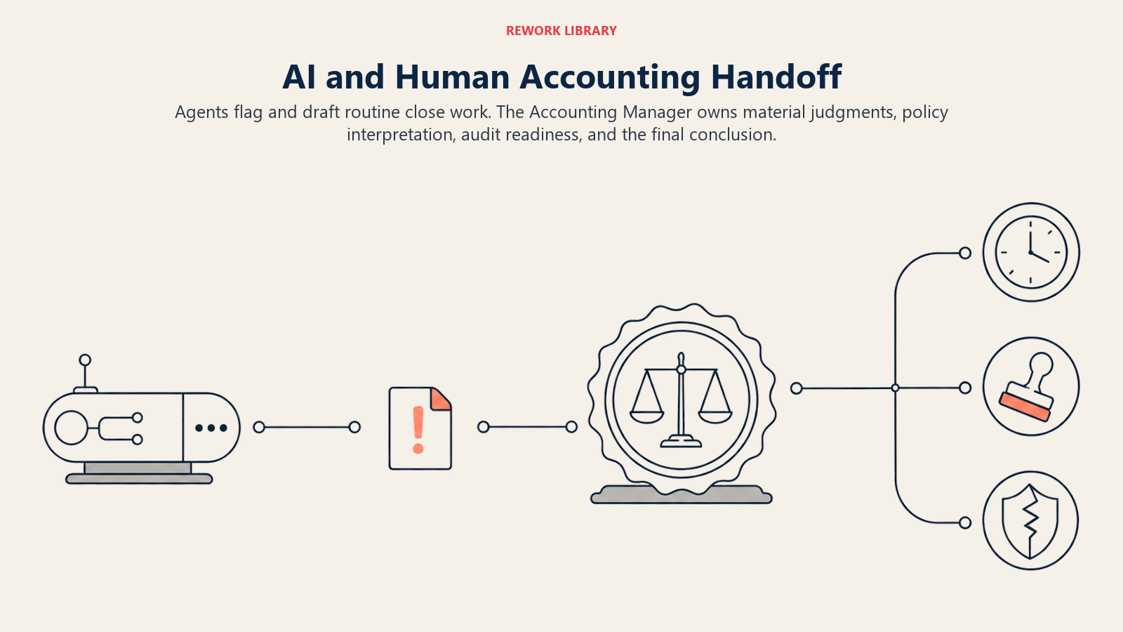 AI and human accounting handoff from an undocumented reconciliation exception to manager judgment on timing, error, or control failure