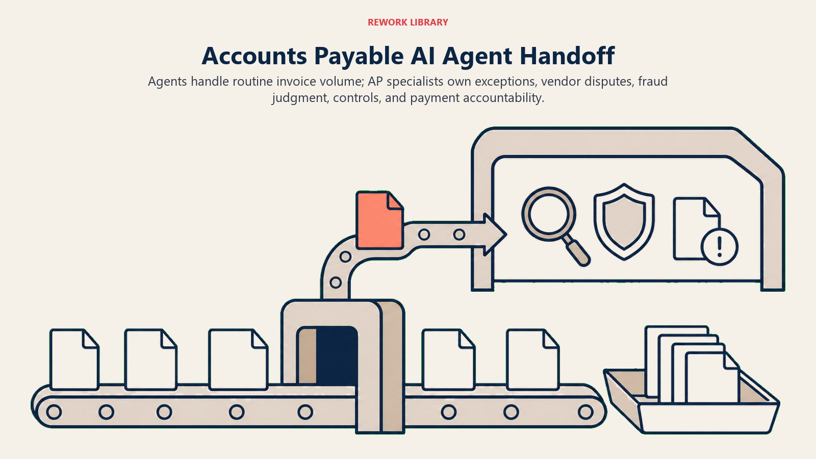 Accounts payable AI agent handoff with routine invoices flowing to payment and exceptions diverted for review