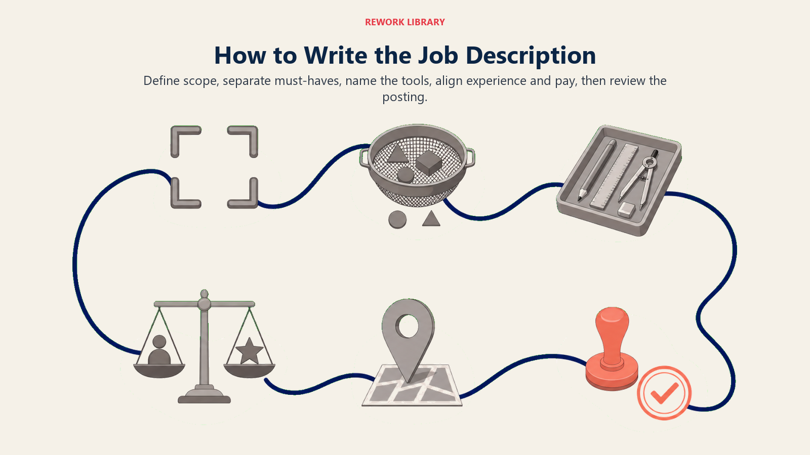 How to write an administrative assistant job description shown as a six-step route from scope to final review