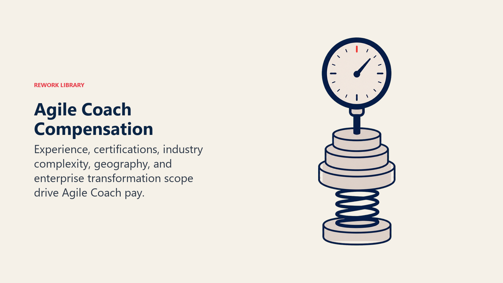Agile Coach compensation shown as a calibrated gauge shaped by experience and transformation scope