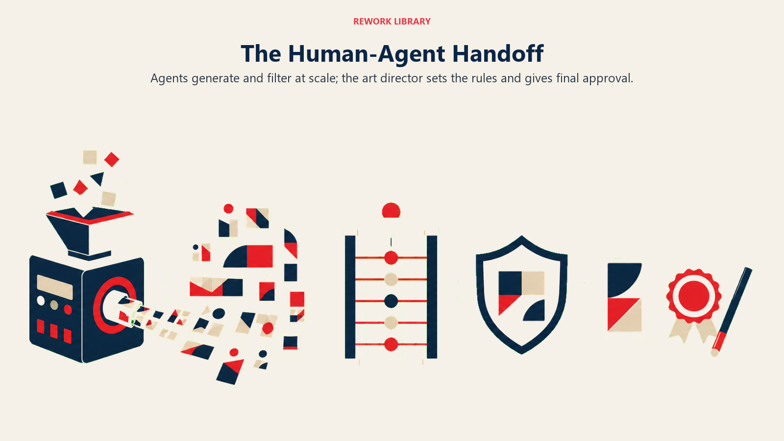 AI agent production flow moving through a brand rubric to final human creative approval