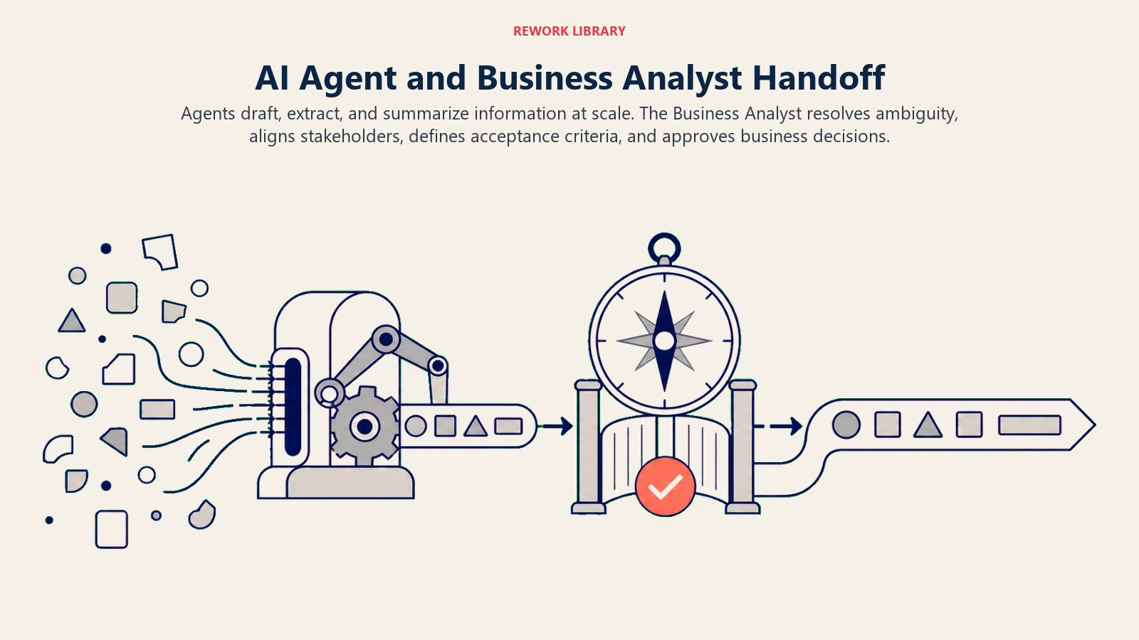 AI agent and Business Analyst handoff from automated drafting through human judgment to an approved solution
