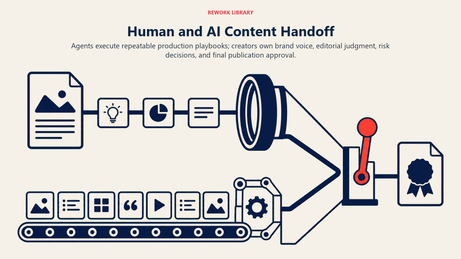 Human and AI content handoff shown as automated production converging on an editorial publication gate