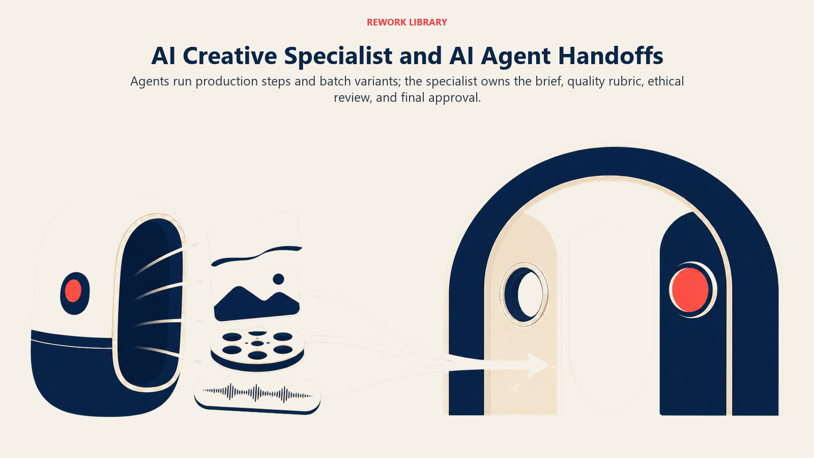 AI Creative Specialist and AI agent handoffs from automated production to a guarded human quality and ethics approval gate