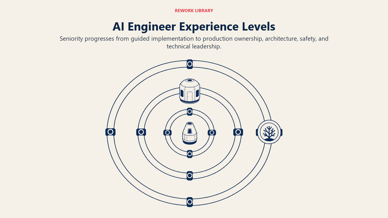 AI Engineer experience levels shown as widening rings from guided work to architecture ownership