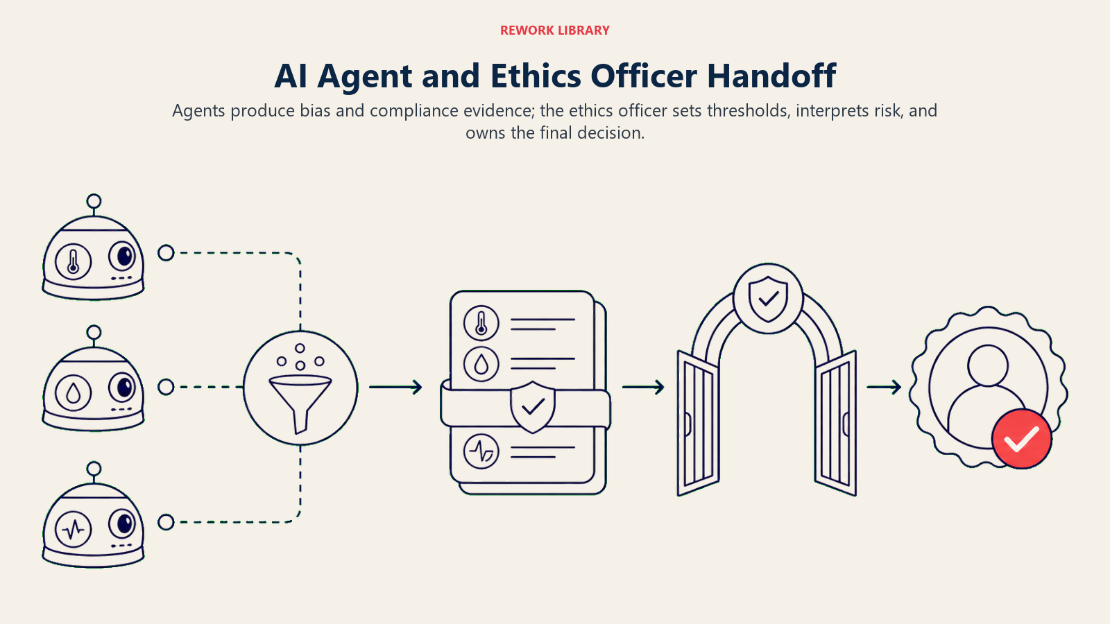 AI Agent and Ethics Officer Handoff illustration showing automated bias scans, regulatory monitoring, structured evidence, human approval.